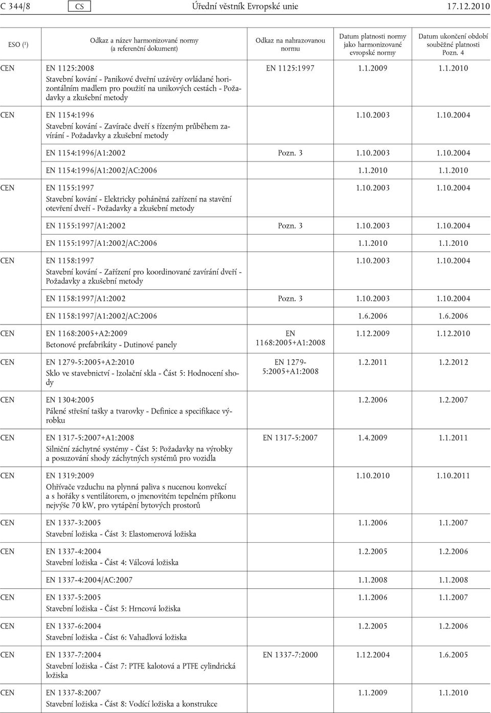 s řízeným průběhem zavírání - Požadavky a zkušební metody EN 1125:1997 1.1.2009 1.1.2010 1.10.2003 1.10.2004 EN 1154:1996/A1:2002 Pozn. 3 1.10.2003 1.10.2004 EN 1154:1996/A1:2002/AC:2006 1.1.2010 1.1.2010 EN 1155:1997 Stavební kování - Elektricky poháněná zařízení na stavění otevření dveří - Požadavky a zkušební metody 1.