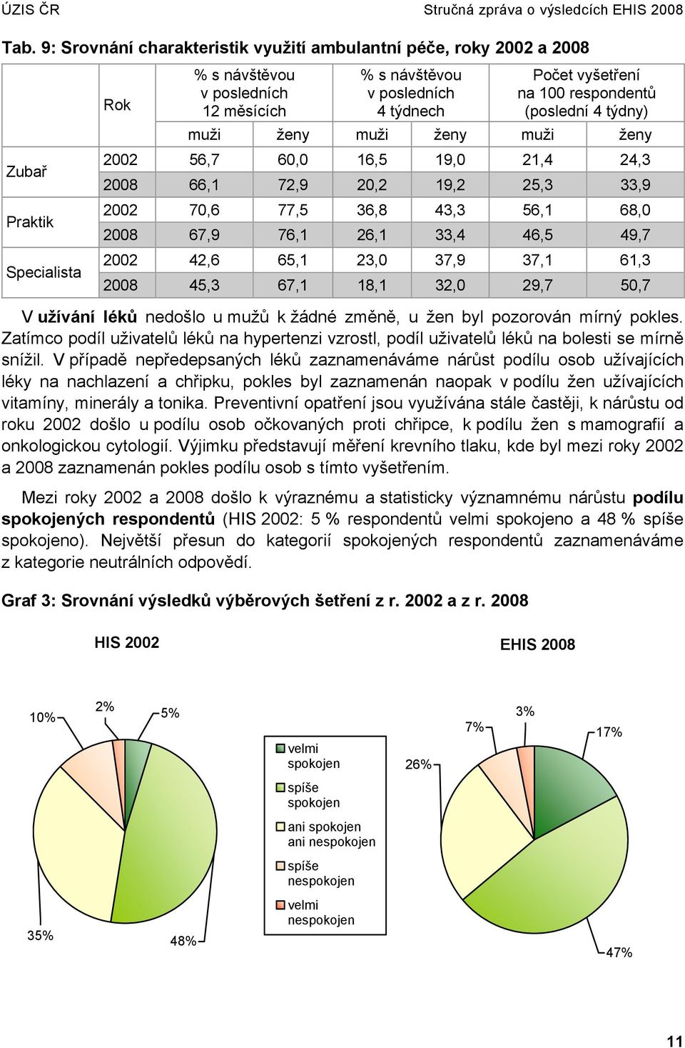 respondentů (poslední 4 týdny) muži ženy muži ženy muži ženy 2002 56,7 60,0 16,5 19,0 21,4 24,3 2008 66,1 72,9 20,2 19,2 25,3 33,9 2002 70,6 77,5 36,8 43,3 56,1 68,0 2008 67,9 76,1 26,1 33,4 46,5