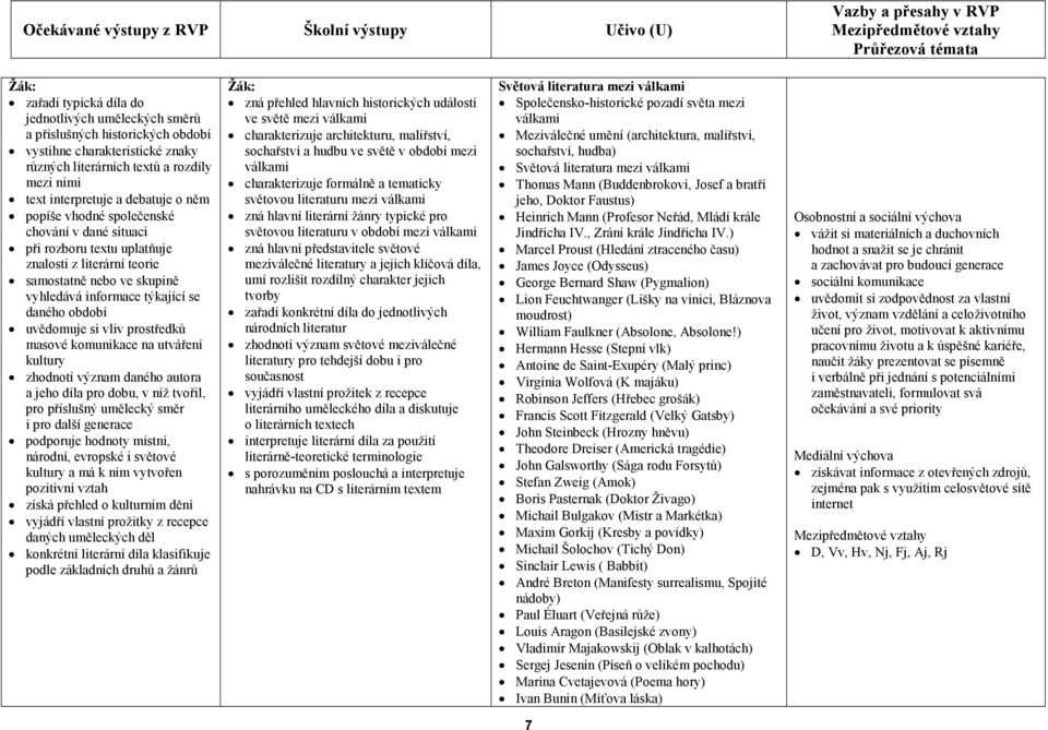 světovou literaturu v období mezi válkami zná hlavní představitele světové meziválečné literatury a jejich klíčová díla, umí rozlišit rozdílný charakter jejich tvorby zařadí konkrétní díla do