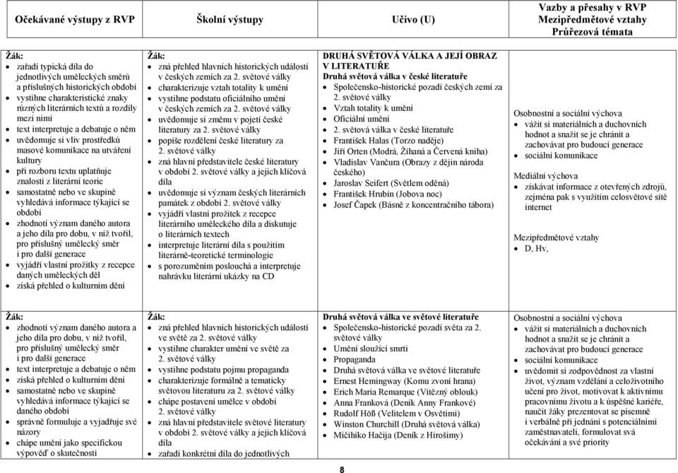 světové války popíše rozdělení české literatury za 2. světové války zná hlavní představitele české literatury v období 2.