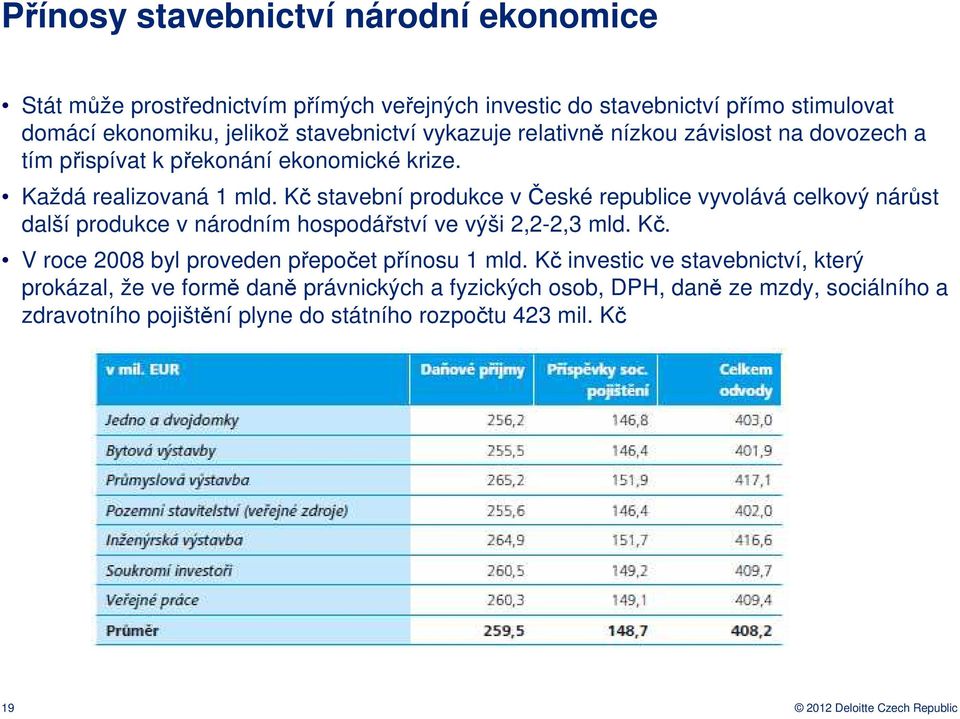 Kč stavební produkce v České republice vyvolává celkový nárůst další produkce v národním hospodářství ve výši 2,2-2,3 mld. Kč.