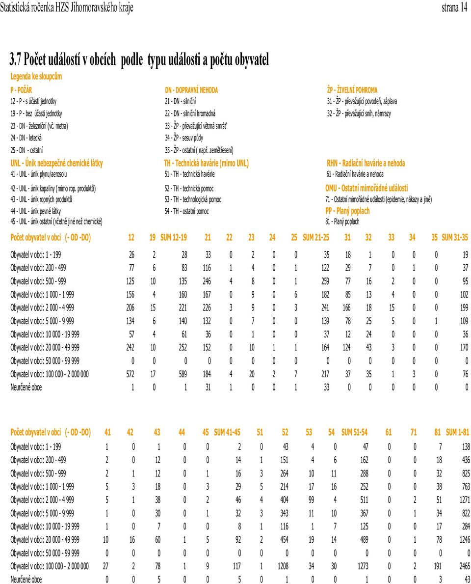 převažující povodeň, záplava 19 - P - bez účasti jednotky 22 - DN - silniční hromadná 32 - ŽP - převažující sníh, námrazy 23 - DN - železniční (vč.