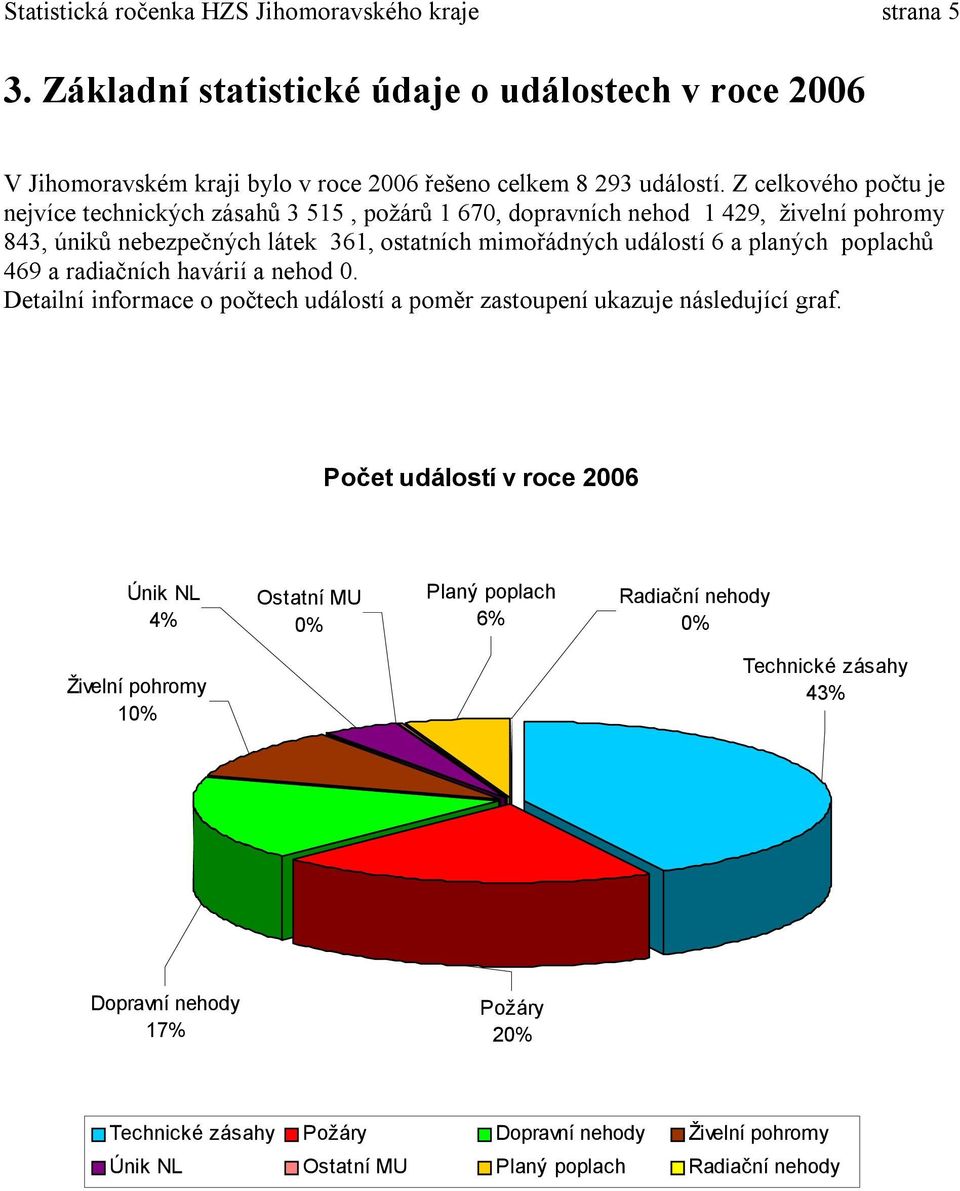 poplachů 469 a radiačních havárií a nehod. Detailní informace o počtech událostí a poměr zastoupení ukazuje následující graf.