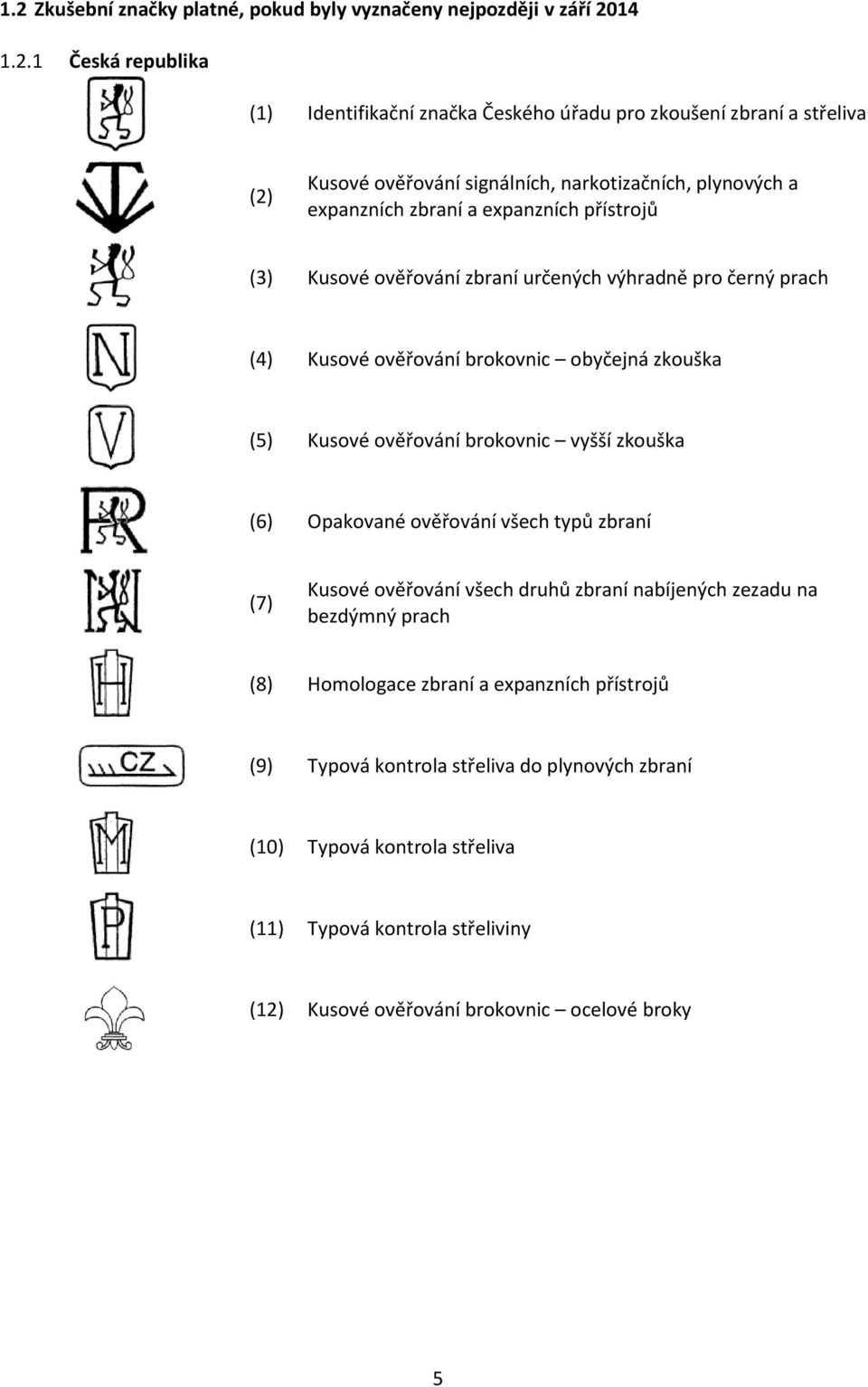 zkouška (5) Kusové ověřování brokovnic vyšší zkouška (6) Opakované ověřování všech typů zbraní (7) Kusové ověřování všech druhů zbraní nabíjených zezadu na bezdýmný prach (8) Homologace