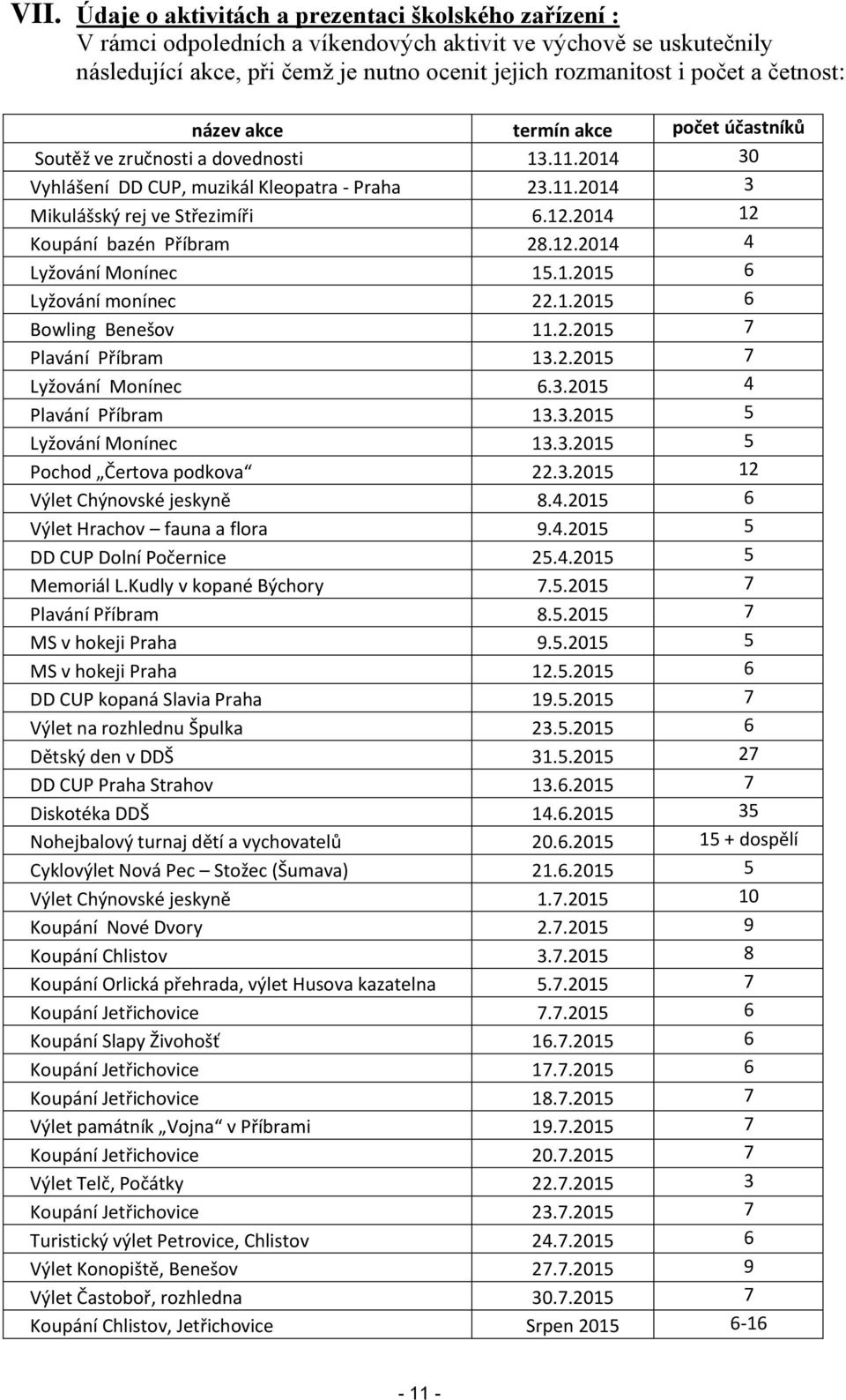 2014 12 Koupání bazén Příbram 28.12.2014 4 Lyžování Monínec 15.1.2015 6 Lyžování monínec 22.1.2015 6 Bowling Benešov 11.2.2015 7 Plavání Příbram 13.2.2015 7 Lyžování Monínec 6.3.2015 4 Plavání Příbram 13.