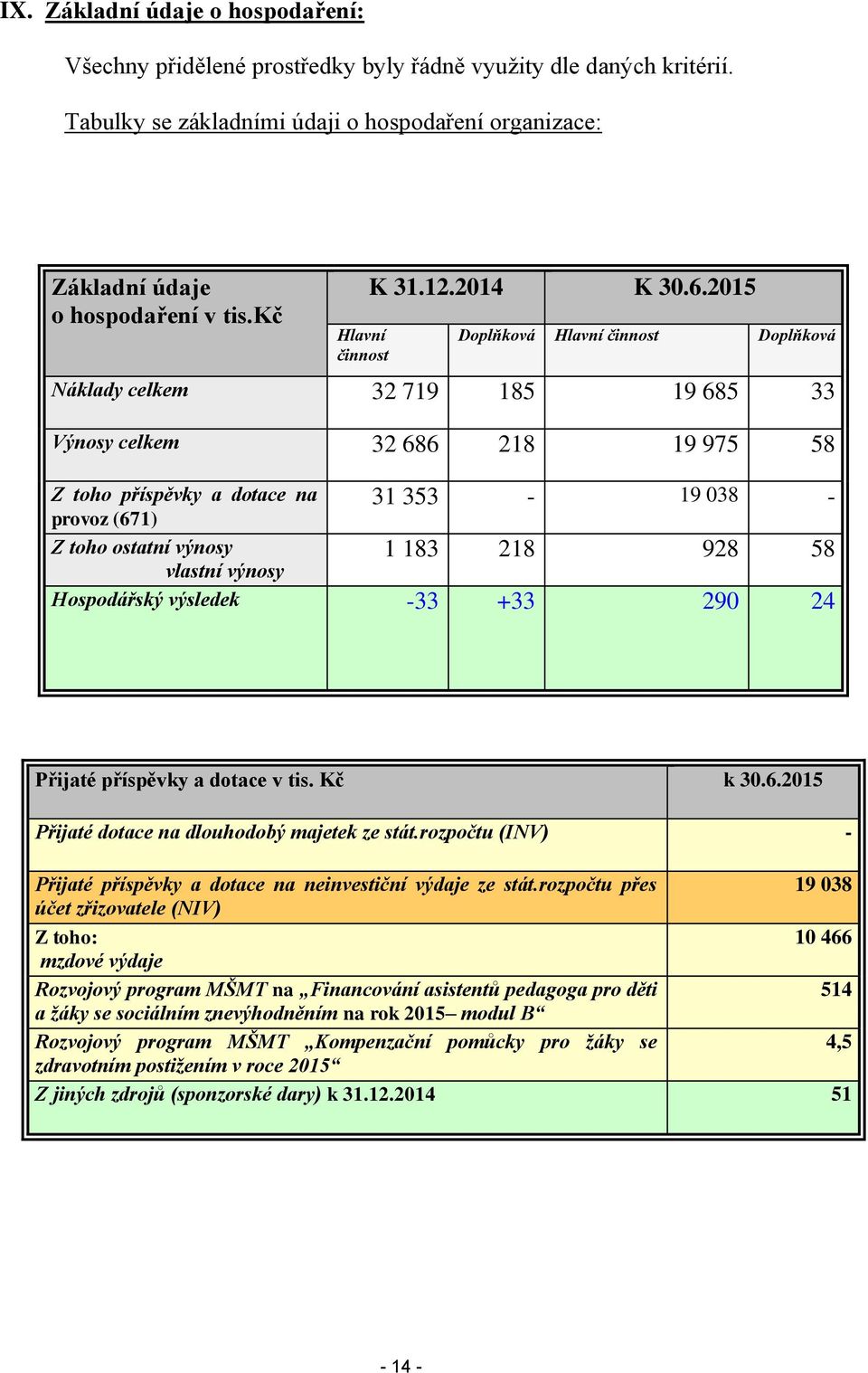 2015 Doplňková Hlavní činnost Doplňková Náklady celkem 32 719 185 19 685 33 Výnosy celkem 32 686 218 19 975 58 Z toho příspěvky a dotace na provoz (671) Z toho ostatní výnosy vlastní výnosy 31 353-19