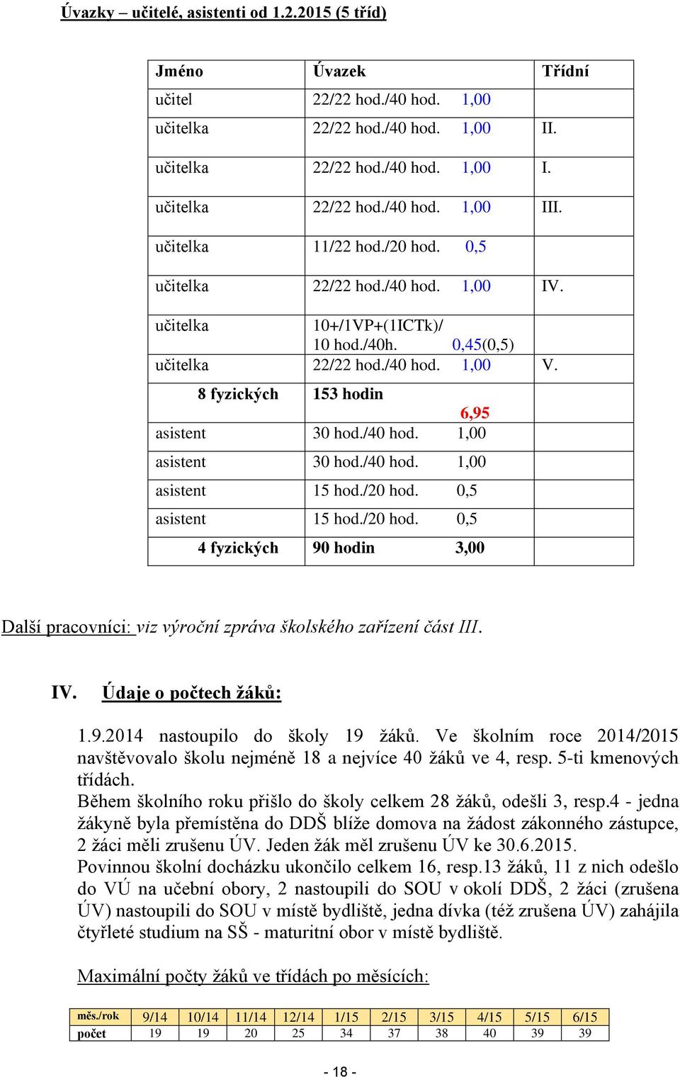 /40 hod. 1,00 asistent 30 hod./40 hod. 1,00 asistent 15 hod./20 hod. 0,5 asistent 15 hod./20 hod. 0,5 4 fyzických 90 hodin 3,00 Další pracovníci: viz výroční zpráva školského zařízení část III. IV.