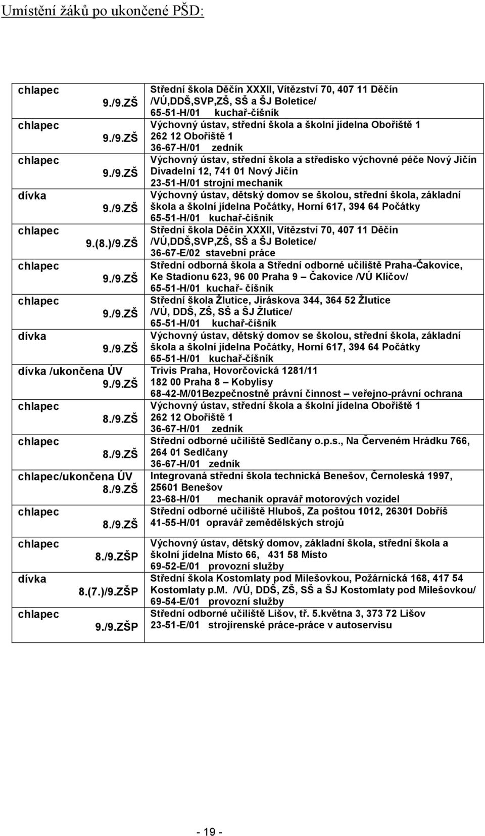 65-51-H/01 kuchař-číšník Výchovný ústav, střední škola a školní jídelna Obořiště 1 262 12 Obořiště 1 36-67-H/01 zedník Výchovný ústav, střední škola a středisko výchovné péče Nový Jičín Divadelní 12,