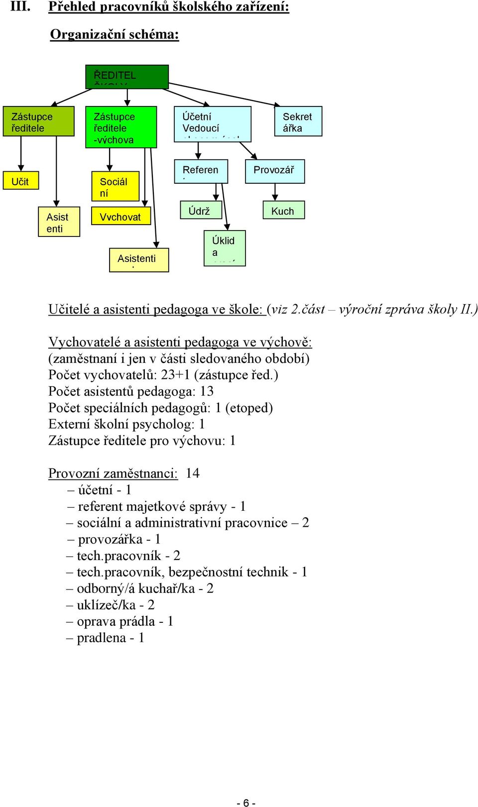 s právy Údrž ba Úklid a praní prádl a Provozář Sekret ářka Kuch aři Učitelé a asistenti pedagoga ve škole: (viz 2.část výroční zpráva školy II.