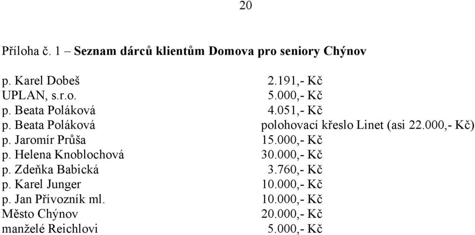 Jaromír Průša 15.000,- Kč p. Helena Knoblochová 30.000,- Kč p. Zdeňka Babická 3.760,- Kč p.