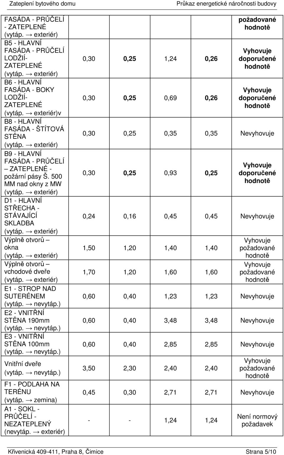 exteriér) D1 - HLAVNÍ STŘECHA - STÁVAJÍCÍ SKLADBA (vytáp. exteriér) Výplně otvorů okna (vytáp. exteriér) Výplně otvorů vchodové dveře (vytáp. exteriér) E1 - STROP NAD SUTERÉNEM (vytáp. nevytáp.