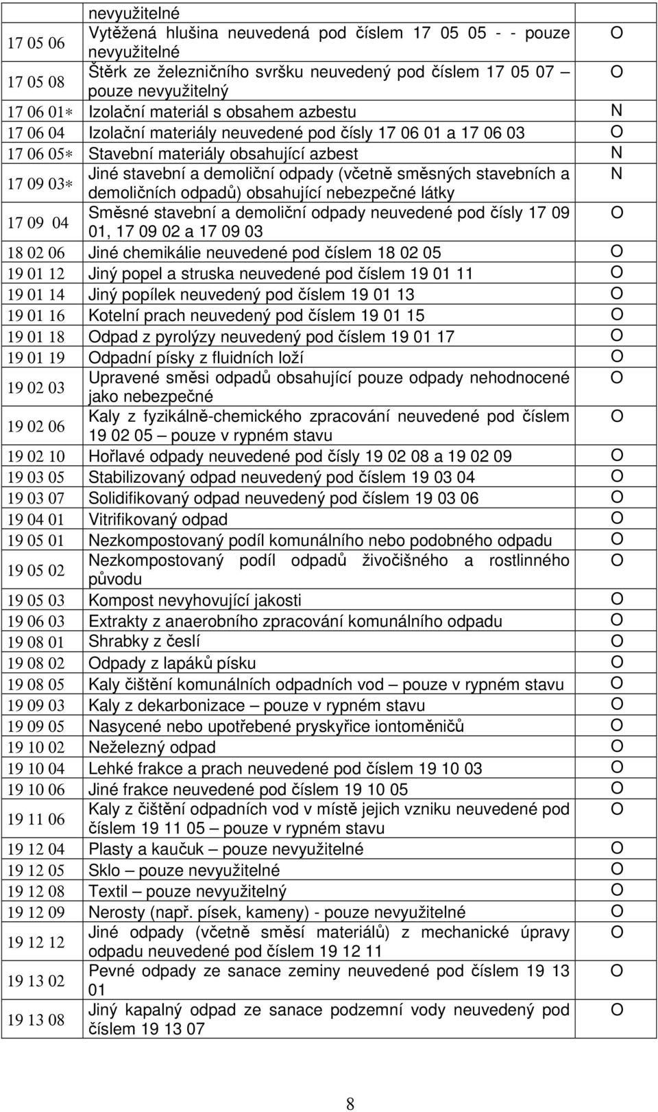 směsných stavebních a N demoličních odpadů) obsahující nebezpečné látky 17 09 04 Směsné stavební a demoliční odpady neuvedené pod čísly 17 09 01, 17 09 02 a 17 09 03 18 02 06 Jiné chemikálie