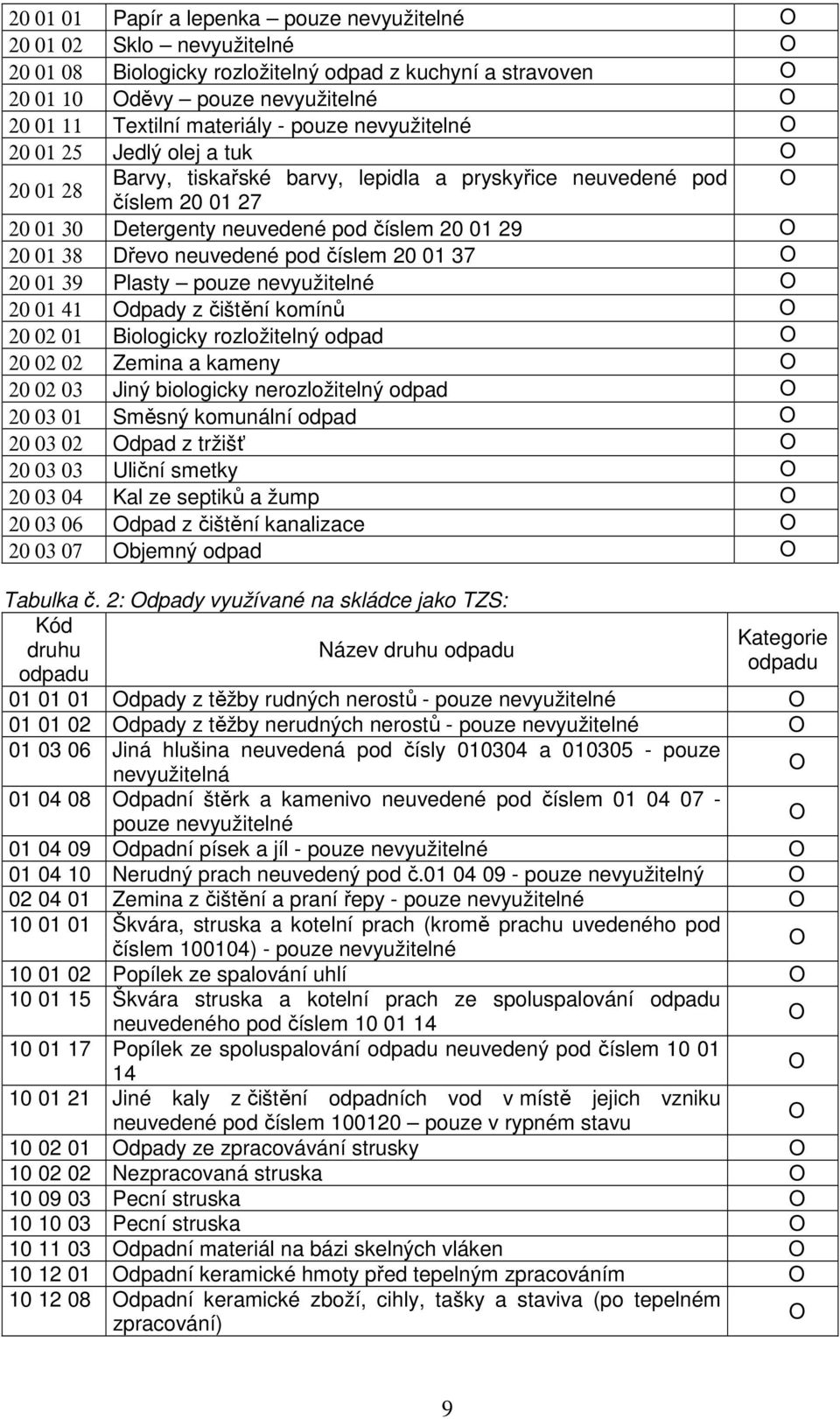 neuvedené pod číslem 20 01 37 20 01 39 Plasty pouze nevyužitelné 20 01 41 dpady z čištění komínů 20 02 01 Biologicky rozložitelný odpad 20 02 02 Zemina a kameny 20 02 03 Jiný biologicky