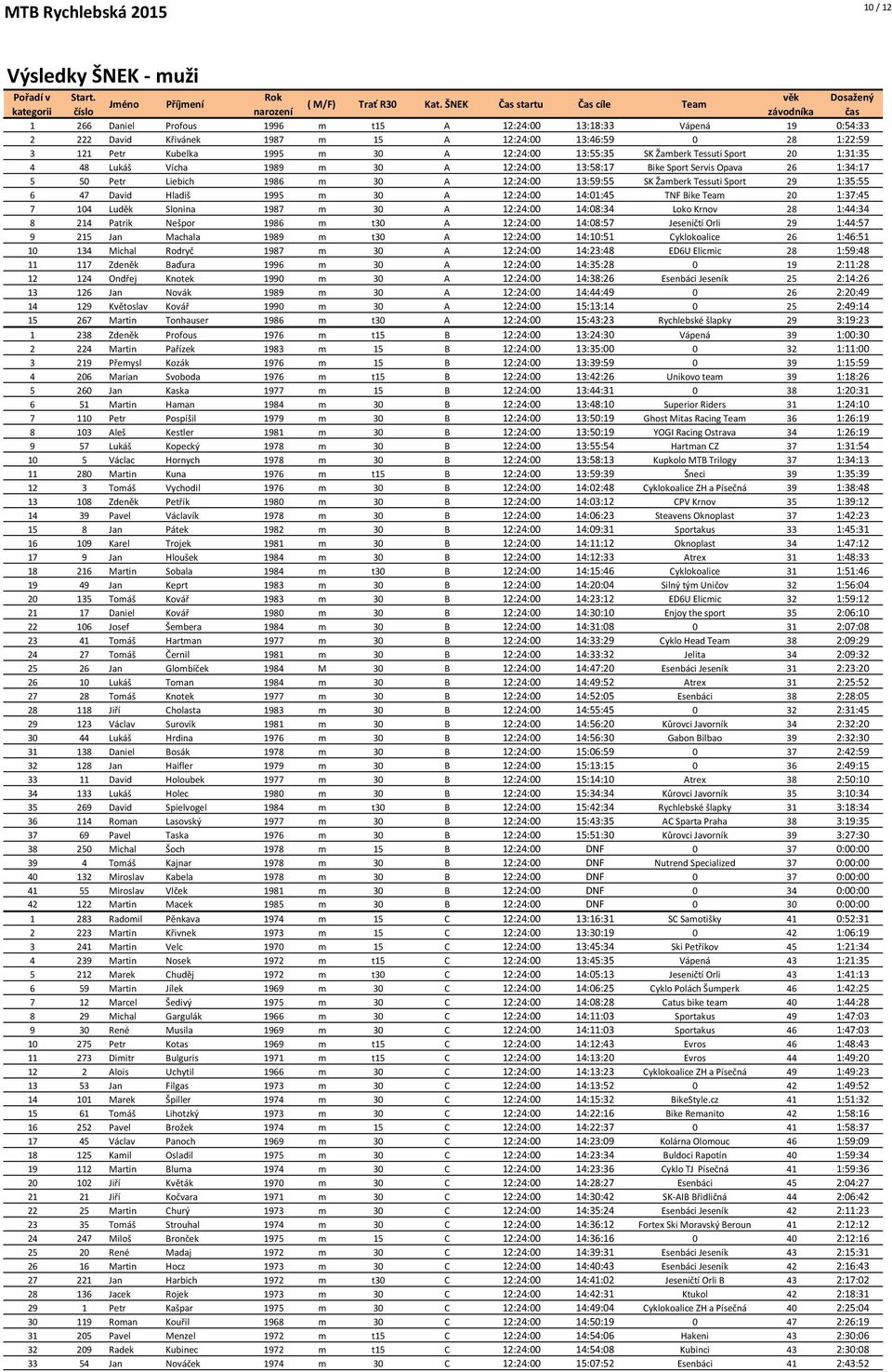 Petr Kubelka 1995 m 30 A 12:24:00 13:55:35 SK Žamberk Tessuti Sport 20 1:31:35 4 48 Lukáš Vícha 1989 m 30 A 12:24:00 13:58:17 Bike Sport Servis Opava 26 1:34:17 5 50 Petr Liebich 1986 m 30 A 12:24:00