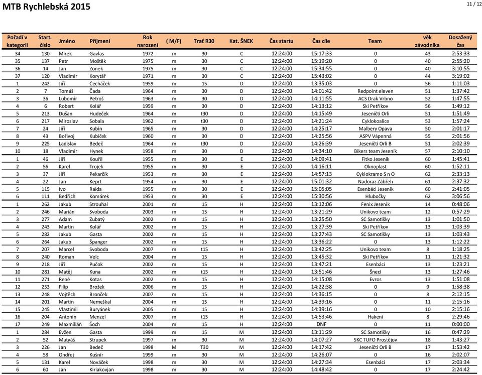 12:24:00 15:34:55 0 40 3:10:55 37 120 Vladimír Korytář 1971 m 30 C 12:24:00 15:43:02 0 44 3:19:02 1 242 Jiří Čecháček 1959 m 15 D 12:24:00 13:35:03 0 56 1:11:03 2 7 Tomáš Čada 1964 m 30 D 12:24:00