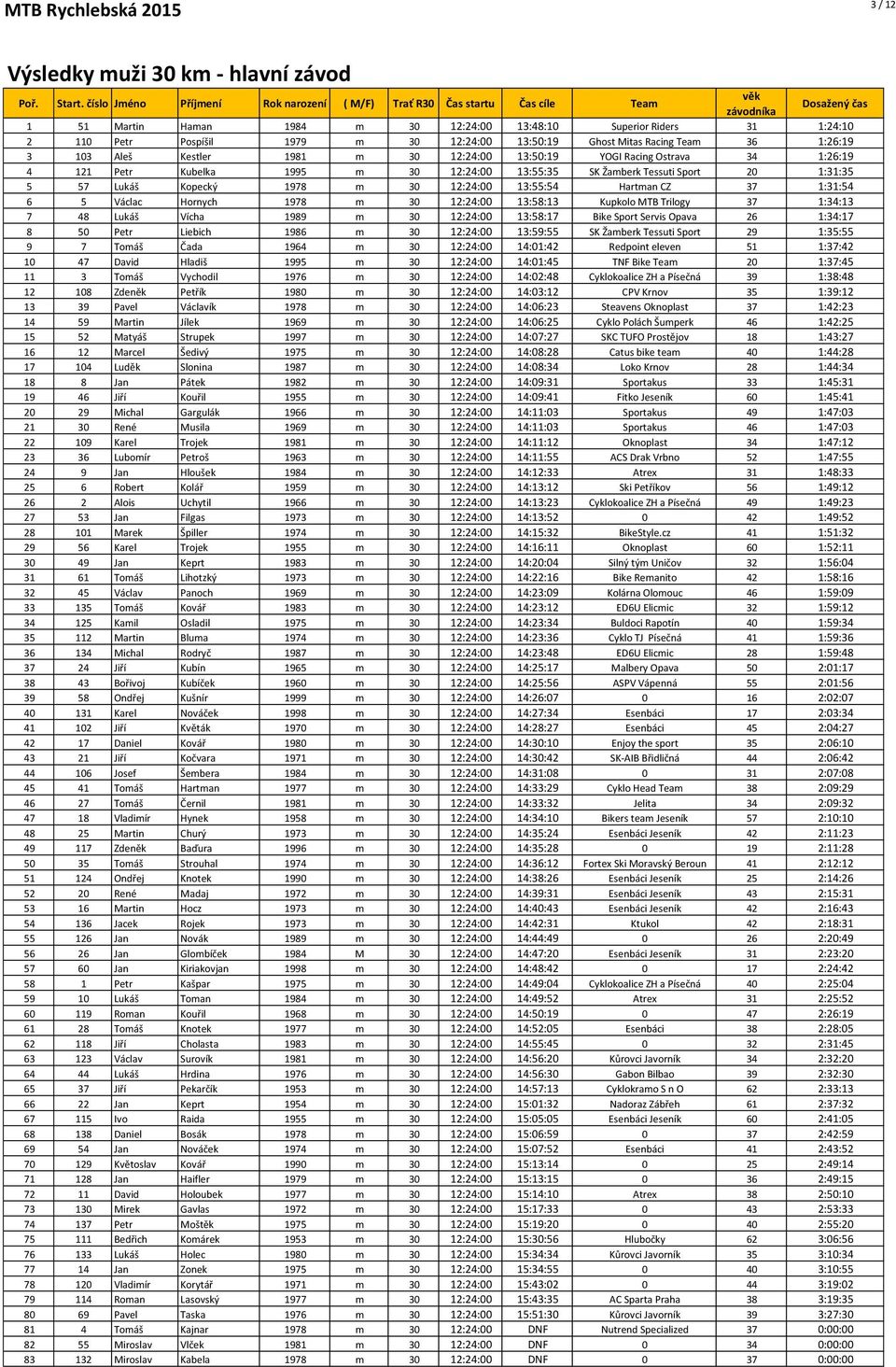 12:24:00 13:50:19 Ghost Mitas Racing Team 36 1:26:19 3 103 Aleš Kestler 1981 m 30 12:24:00 13:50:19 YOGI Racing Ostrava 34 1:26:19 4 121 Petr Kubelka 1995 m 30 12:24:00 13:55:35 SK Žamberk Tessuti