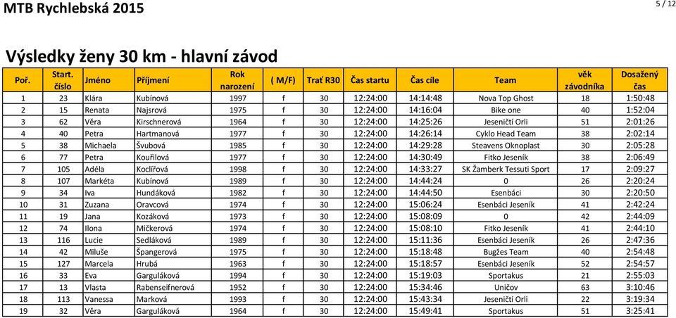 12:24:00 14:16:04 Bike one 40 1:52:04 3 62 Věra Kirschnerová 1964 f 30 12:24:00 14:25:26 Jeseničtí Orli 51 2:01:26 4 40 Petra Hartmanová 1977 f 30 12:24:00 14:26:14 Cyklo Head Team 38 2:02:14 5 38