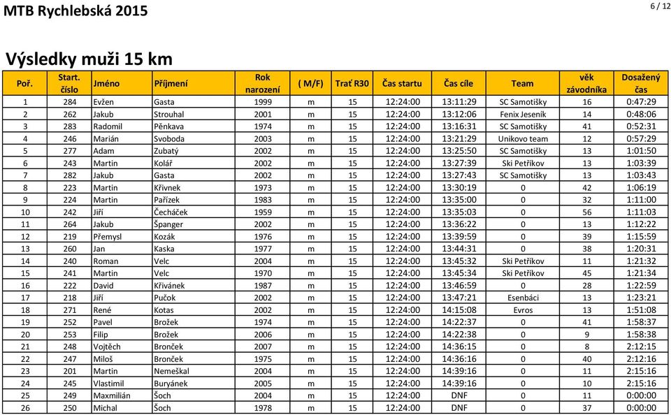 13:12:06 Fenix Jeseník 14 0:48:06 3 283 Radomil Pěnkava 1974 m 15 12:24:00 13:16:31 SC Samotišky 41 0:52:31 4 246 Marián Svoboda 2003 m 15 12:24:00 13:21:29 Unikovo team 12 0:57:29 5 277 Adam Zubatý