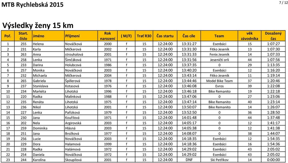 12:24:00 13:31:30 Fitko Jeseník 13 1:07:30 3 263 Anna strouhalová 2001 f 15 12:24:00 13:31:33 Fenix Jeseník 14 1:07:33 4 258 Lenka Šimčáková 1971 f 15 12:24:00 13:31:56 Jeseničtí orli 44 1:07:56 5