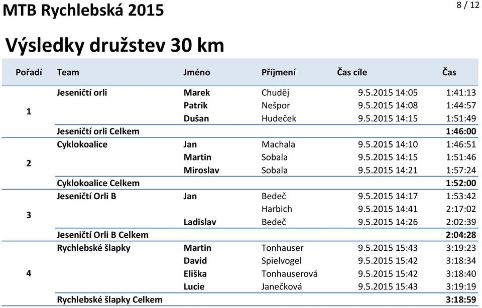 5.2015 14:26 2:02:39 Jeseničtí Orli B Celkem 2:04:28 Rychlebské šlapky Martin Tonhauser 9.5.2015 15:43 3:19:23 David Spielvogel 9.5.2015 15:42 3:18:34 Eliška Tonhauserová 9.5.2015 15:42 3:18:40 Lucie Janečková 9.