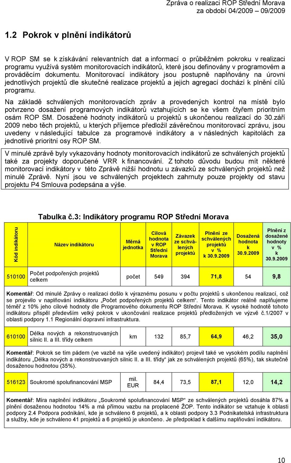 programovém a prováděcím dokumentu. Monitorovací indikátory jsou postupně naplňovány na úrovni jednotlivých projektŧ dle skutečné realizace projektŧ a jejich agregací dochází k plnění cílŧ programu.