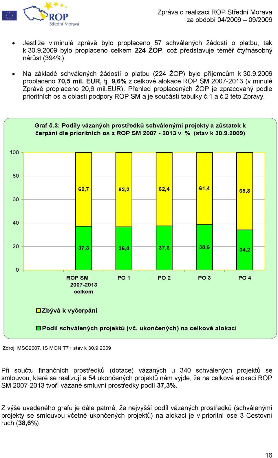 Přehled proplacených ŢOP je zpracovaný podle prioritních os a oblastí podpory ROP SM a je součástí tabulky č.1 a č.2 této Zprávy. Graf č.