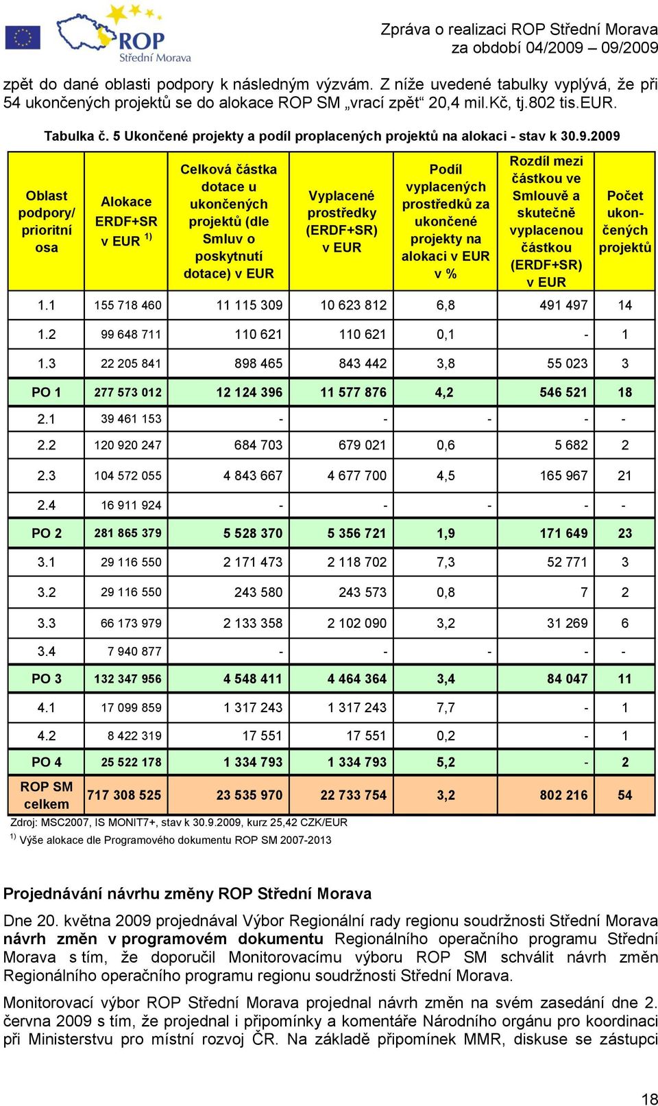 2009 Oblast podpory/ prioritní osa Alokace ERDF+SR v EUR 1) Celková částka dotace u ukončených projektů (dle Smluv o poskytnutí dotace) v EUR Vyplacené prostředky (ERDF+SR) v EUR Podíl vyplacených