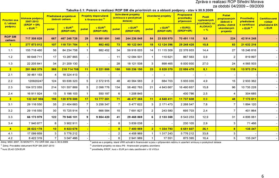 2009 v EUR 2) (ERDF+SR) Projekty doporučené k financování 3) počet v EUR 2) (ERDF+SR) Schválené projekty (smlouva o poskytnutí dotace) počet v EUR 2) (ERDF+SR) Ukončené projekty 4) počet v EUR 2)