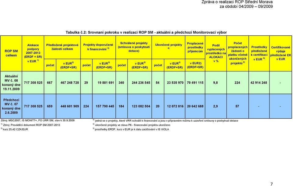 (ERDF+SR) Projekty doporučené k financování 3) počet v EUR 2) (ERDF+SR) Schválené projekty (smlouva o poskytnutí dotace) počet v EUR 2) (ERDF+SR) Ukončené projekty 4) počet v EUR 2) (ERDF+SR)