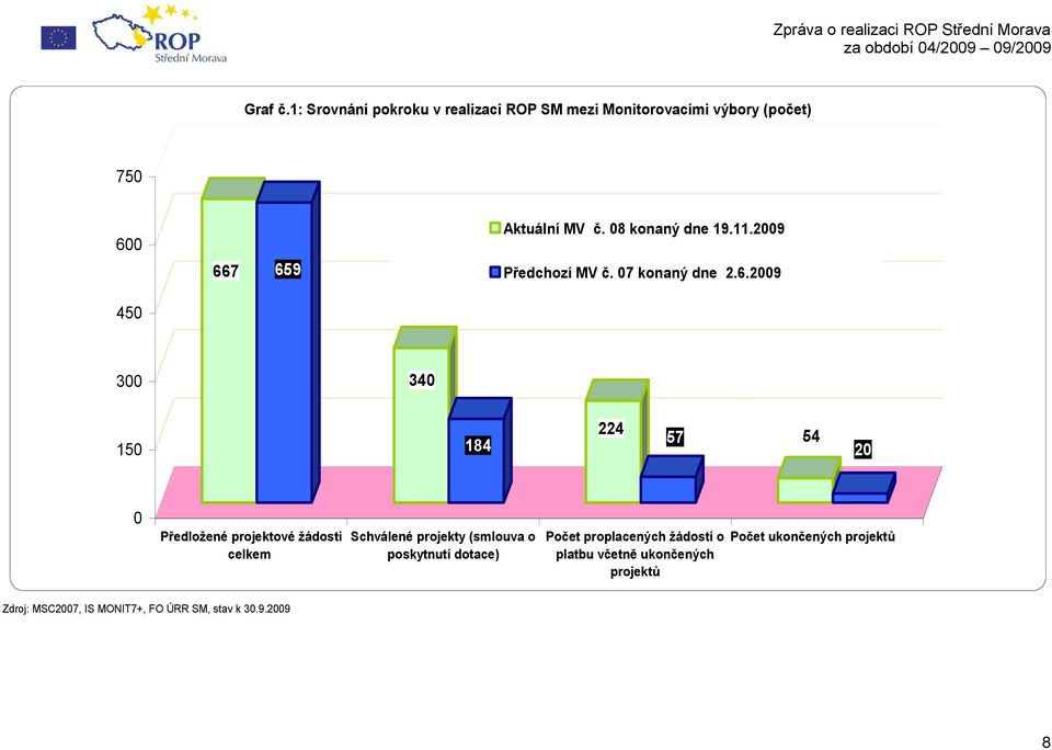 08 konaný dne 19.11.2009 Předchozí MV č. 07 konaný dne 2.6.