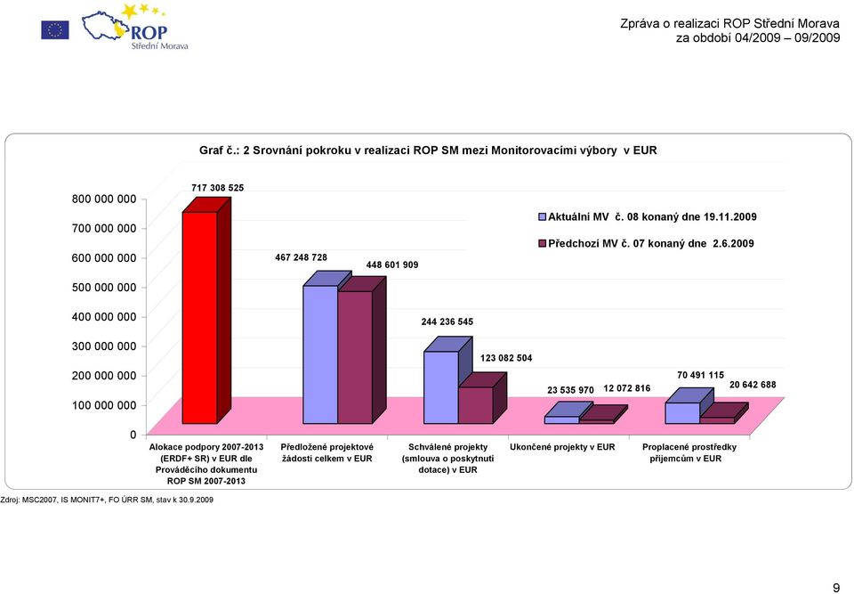 2009 500 000 000 400 000 000 244 236 545 300 000 000 123 082 504 200 000 000 100 000 000 23 535 970 12 072 816 70 491 115 20 642 688 0 Alokace podpory 2007-2013