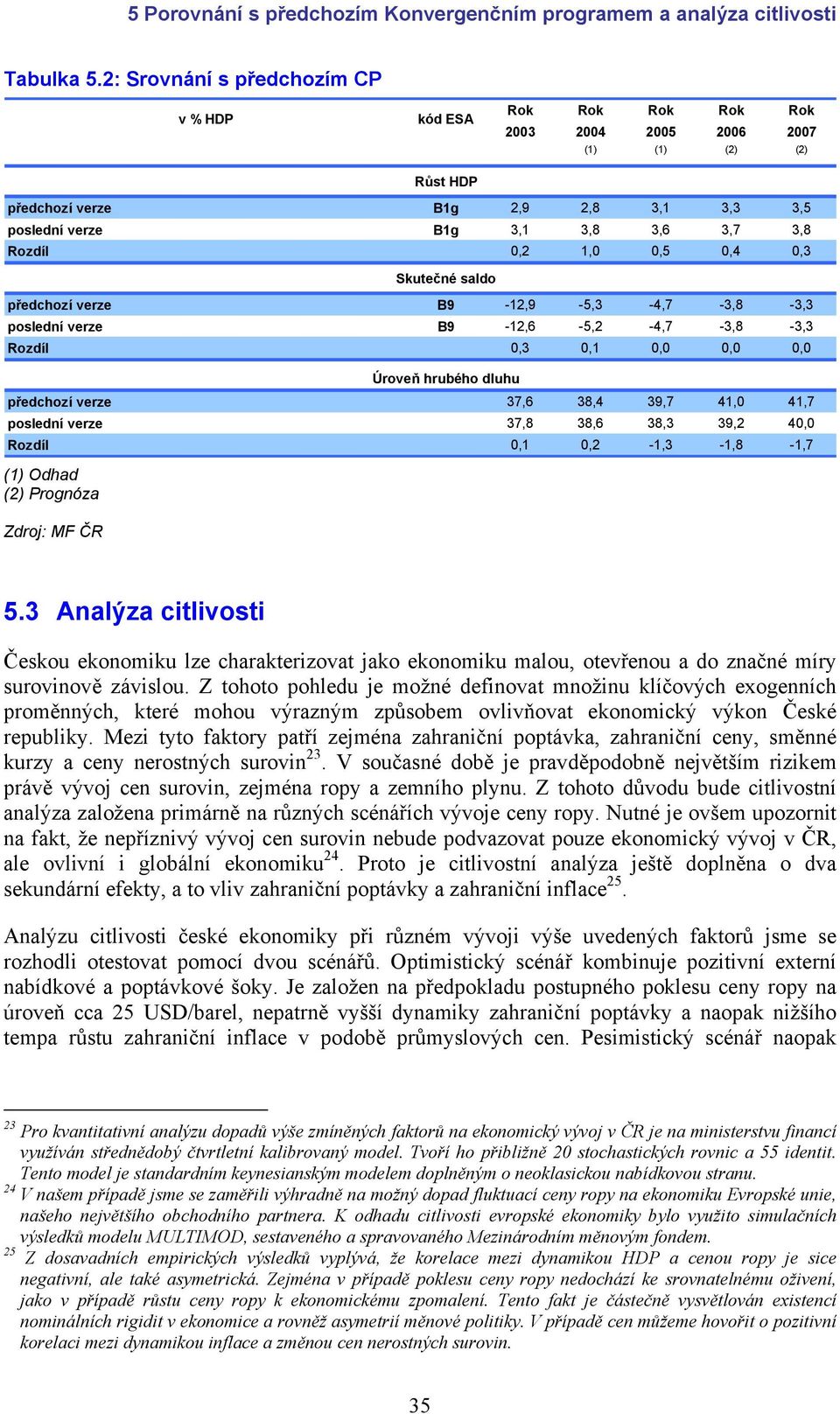 poslední verze B9, -, -,7 -, -, Rozdíl,,,,, Úroveň hrubého dluhu předchozí verze 7,, 9,7,,7 poslední verze 7,,, 9,, Rozdíl,,,,,7 () Odhad () Prognóza.