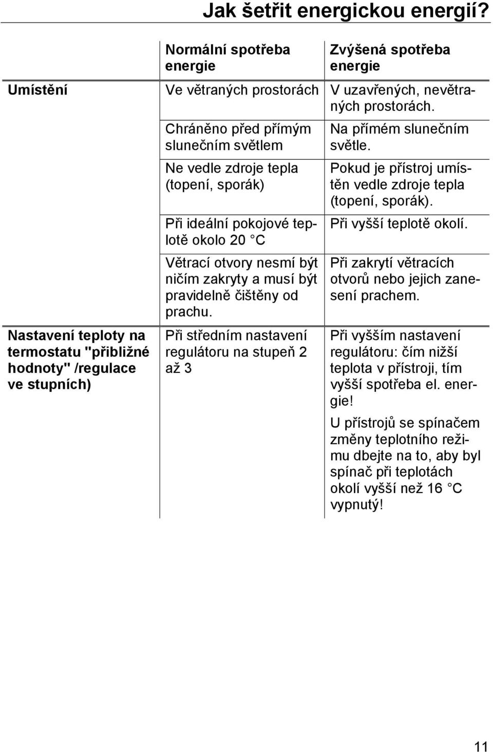 Větrací otvory nesmí být ničím zakryty a musí být pravidelně čištěny od prachu. Při středním nastavení regulátoru na stupeň 2 až 3 Na přímém slunečním světle.