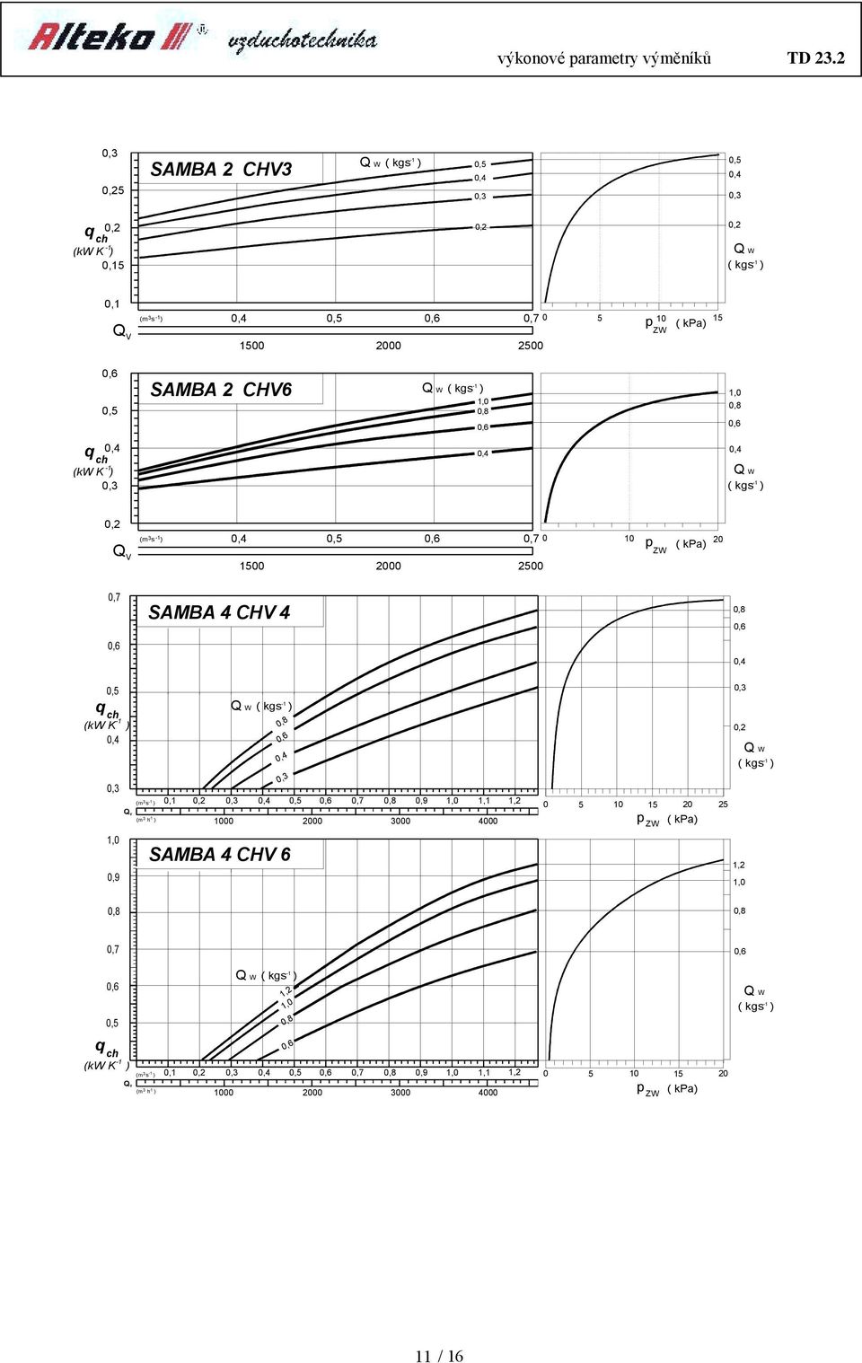 ) 0,7 0 1 2000 0 10 p ( kpa) 20 W 0,7 SM 4 CHV 4 q ch Q v (m 3 s ) (m 3 h ) 0,1 0,7 0,9 1,0 1,1 1000 2000