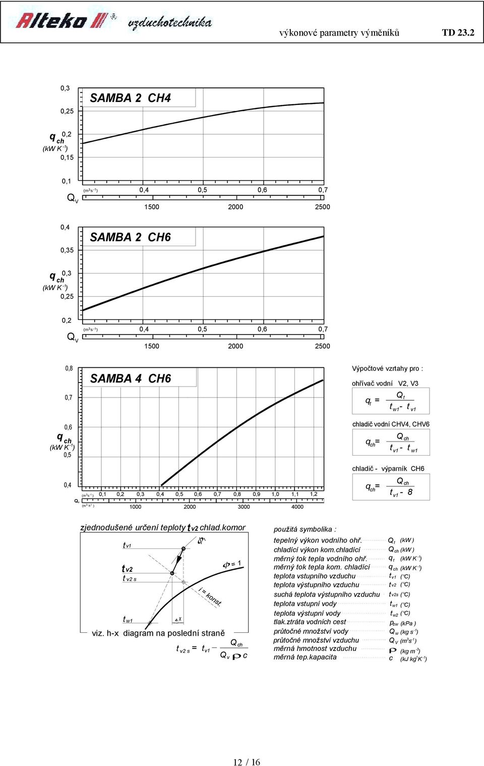 CHV6 q = ch Qch t v1 - t w1 chladič - výparník CH6 (m 3s ) 0,1 0,7 0,9 1,0 1,1 1,2 q = ch Qch t v1-8 Qv (m 3 h ) 1000 2000 3000 4000 zjednodušené určení teploty t v2 chlad.