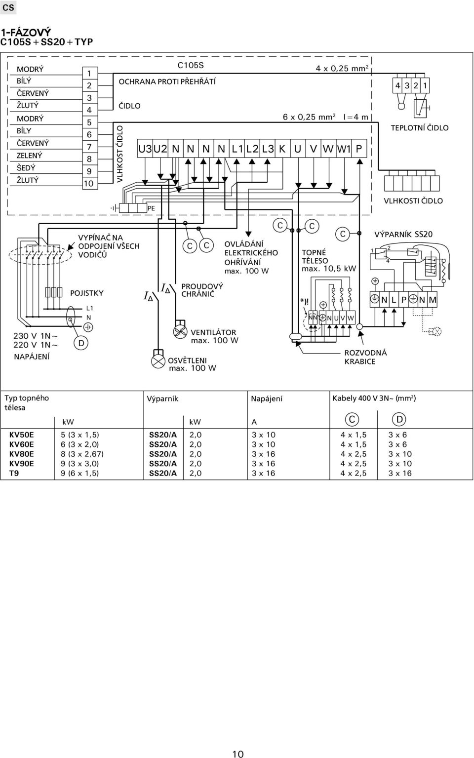 U V W L P M 30 V ~ 0 V ~ PÁJEÍ VETILÁTOR OSVÌTLEI ROZVOÁ KRBIE Typ topného kw Výparník kw apájení Kabely 00 V 3~ (mm ) KV50E 5 (3 x,5) SS0/,0 3 x 0 x,5 3 x