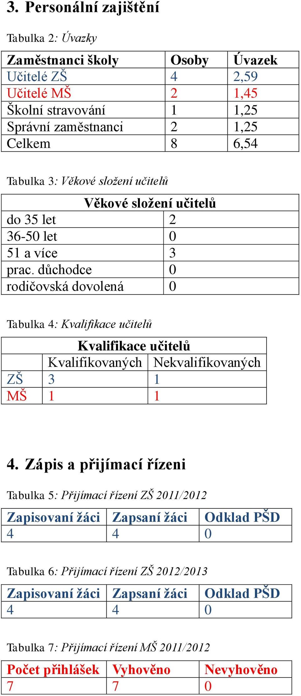 důchodce 0 rodičovská dovolená 0 Tabulka 4: Kvalifikace učitelů Kvalifikace učitelů Kvalifikovaných Nekvalifikovaných ZŠ 3 1 MŠ 1 1 4.