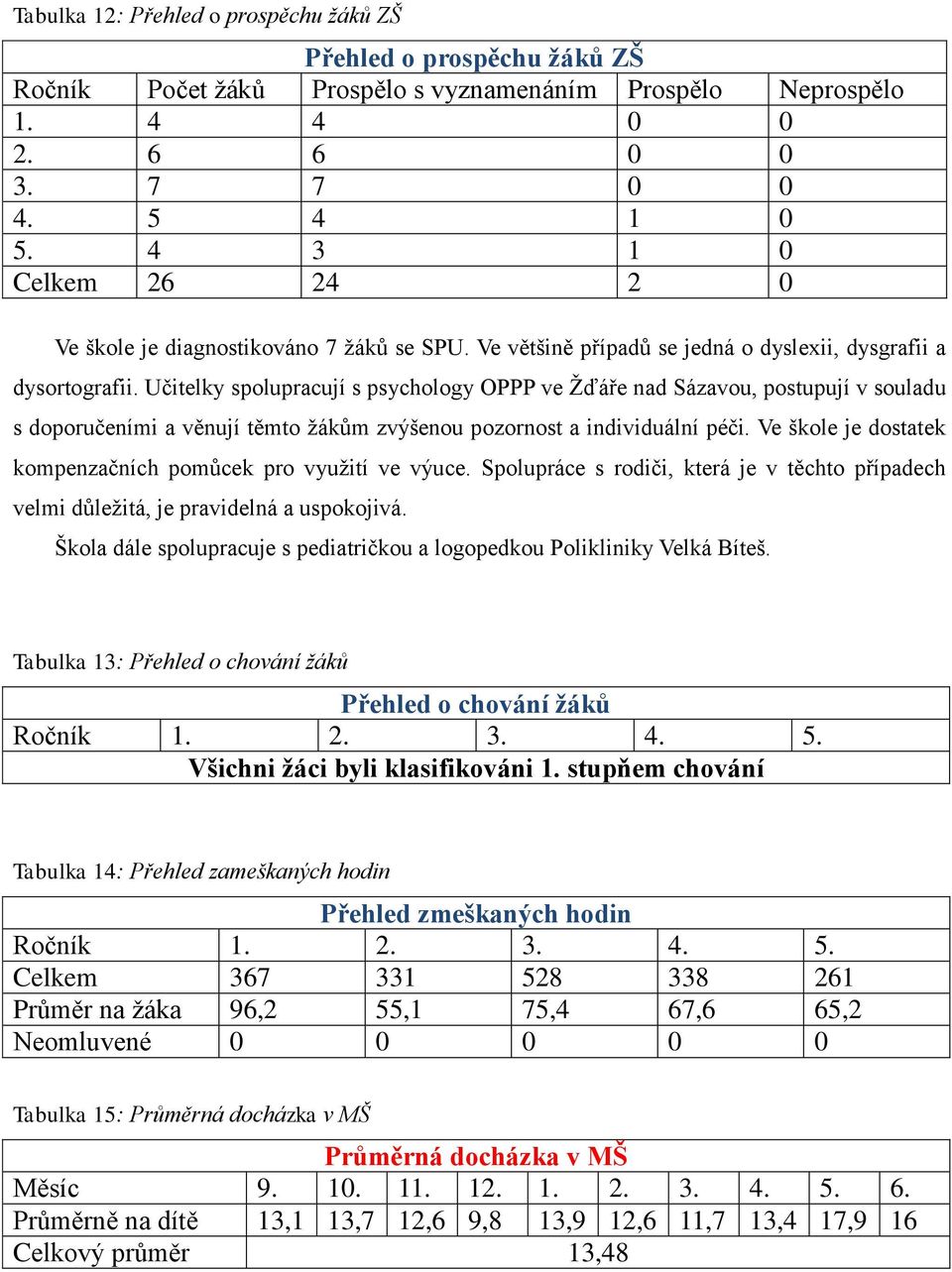 Učitelky spolupracují s psychology OPPP ve Žďáře nad Sázavou, postupují v souladu s doporučeními a věnují těmto žákům zvýšenou pozornost a individuální péči.