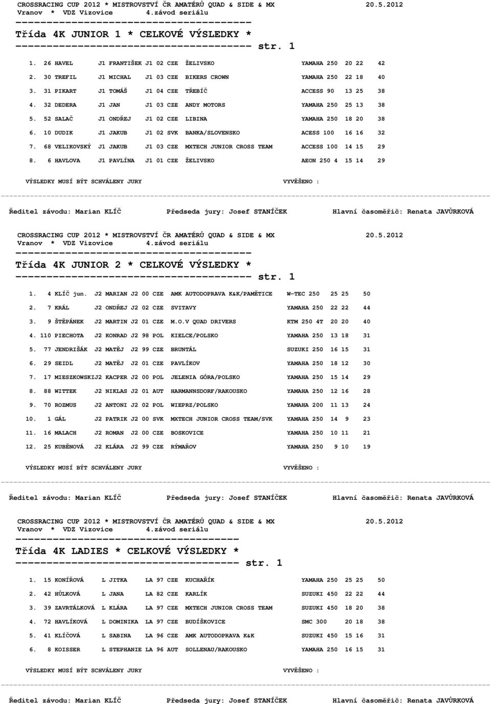 52 SALAČ J1 ONDŘEJ J1 02 CZE LIBINA YAMAHA 250 18 20 38 6. 10 DUDIK J1 JAKUB J1 02 SVK BANKA/SLOVENSKO ACESS 100 16 16 32 7.