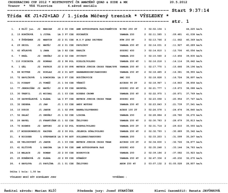 9 ŠTĚPÁNEK J2 MARTIN J2 2 01 CZE M.O.V QUAD DRIVERS KTM 250 4T 3 02:13.766 2 :11.662 40,369 km/h 4. 29 SEIDL J2 MATĚJ J2 2 01 CZE PAVLÍKOV YAMAHA 250 4T 2 02:14.031 2 :11.927 40,289 km/h 5.