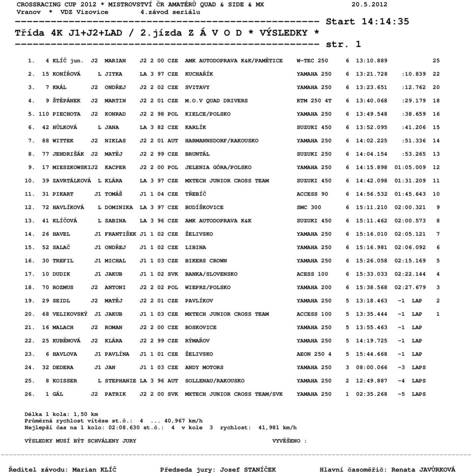 7 KRÁL J2 ONDŘEJ J2 2 02 CZE SVITAVY YAMAHA 250 6 13:23.651 :12.762 20 4. 9 ŠTĚPÁNEK J2 MARTIN J2 2 01 CZE M.O.V QUAD DRIVERS KTM 250 4T 6 13:40.068 :29.179 18 5.