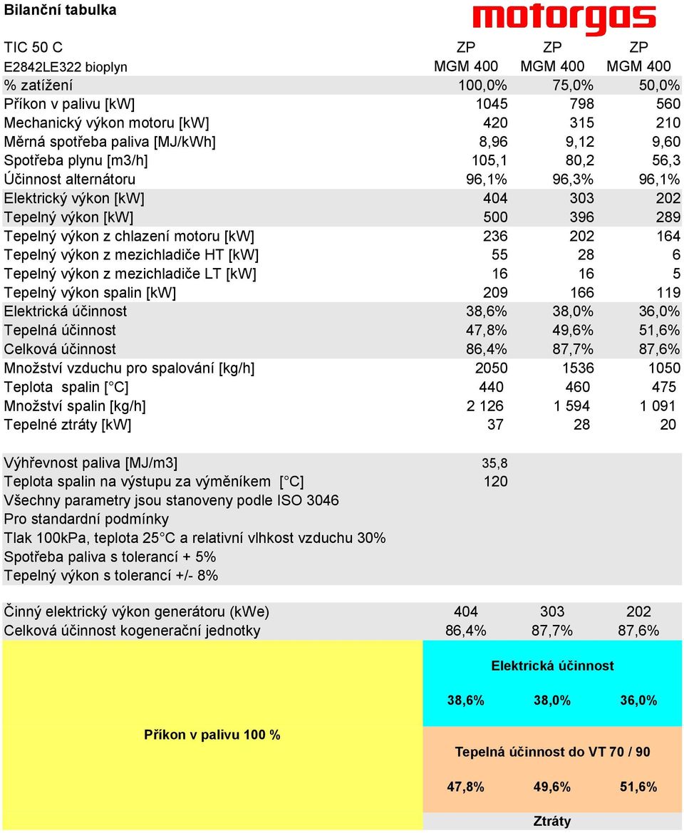 motoru [kw] 236 202 164 Tepelný výkon z mezichladiče HT [kw] 55 28 6 Tepelný výkon z mezichladiče LT [kw] 16 16 5 Tepelný výkon spalin [kw] 209 166 119 Elektrická účinnost 38,6% 38,0% 36,0% Tepelná