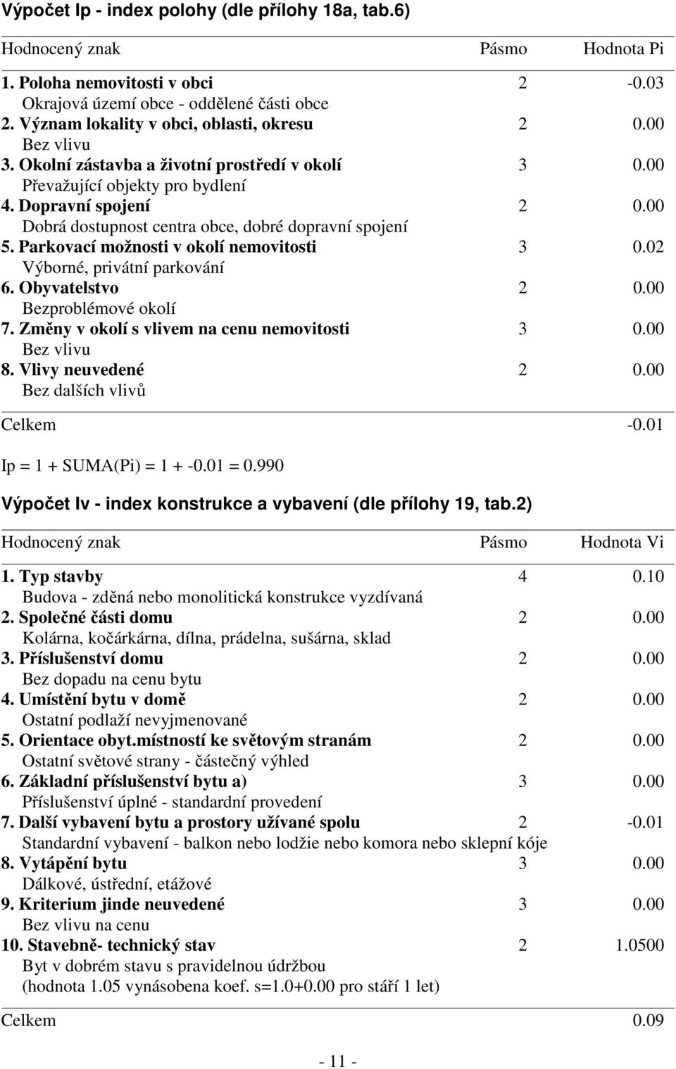 00 Dobrá dostupnost centra obce, dobré dopravní spojení 5. Parkovací možnosti v okolí nemovitosti 3 0.02 Výborné, privátní parkování 6. Obyvatelstvo 2 0.00 Bezproblémové okolí 7.