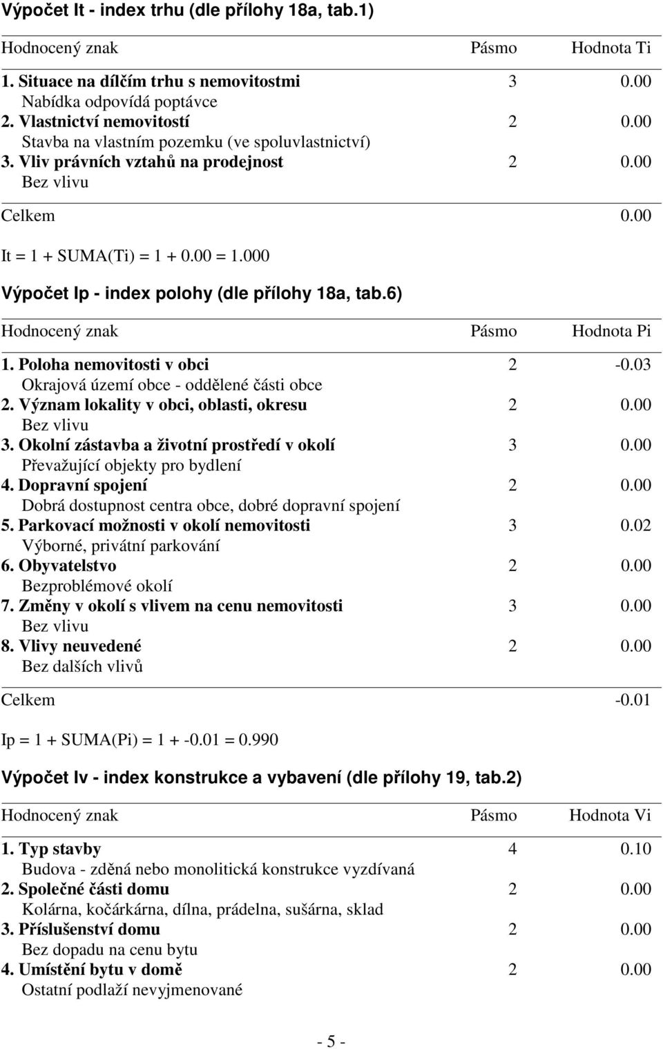 6) Hodnocený znak Pásmo Hodnota Pi 1. Poloha nemovitosti v obci 2-0.03 Okrajová území obce - oddělené části obce 2. Význam lokality v obci, oblasti, okresu 2 0.00 3.