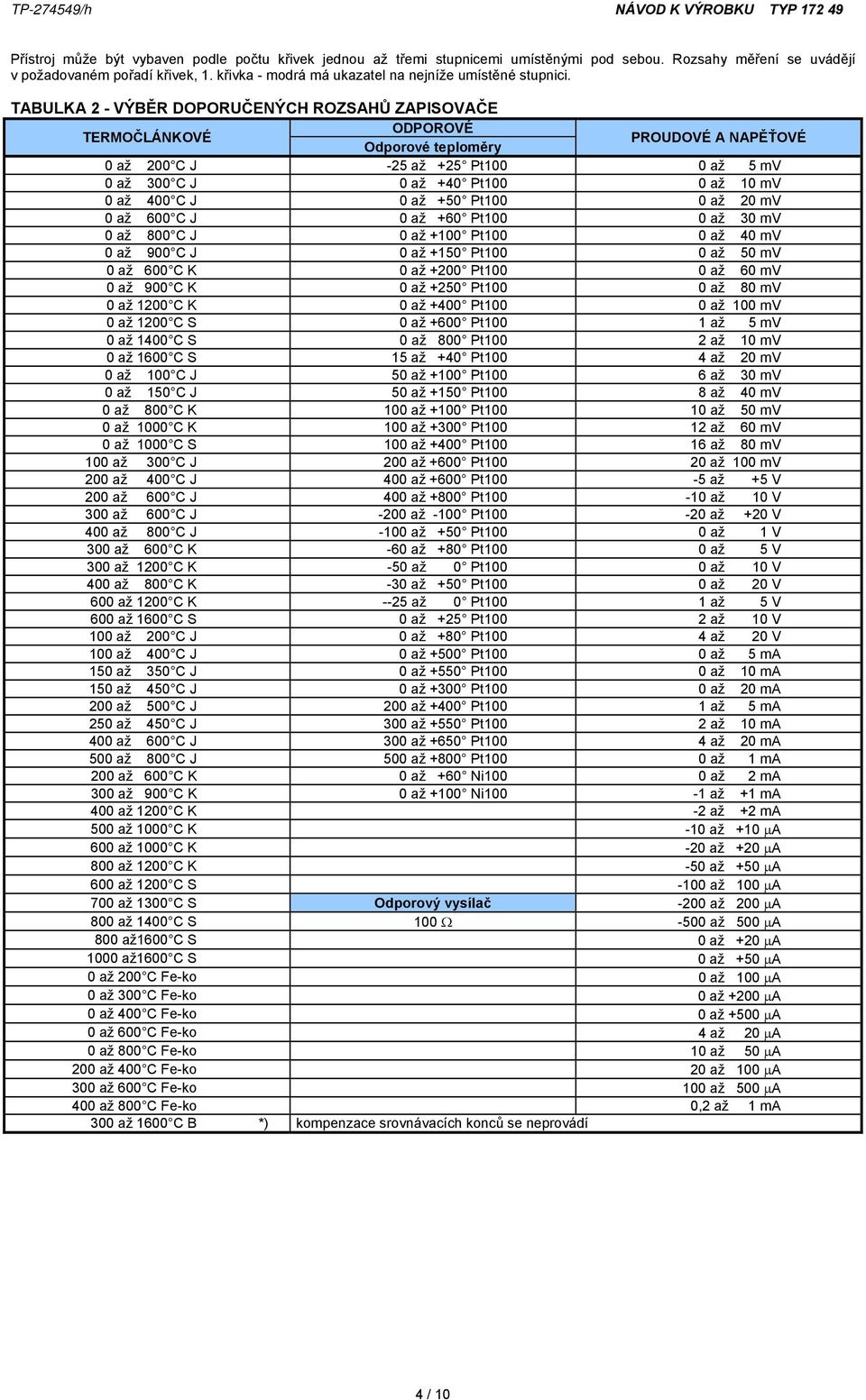 TABULKA 2 - VÝBĚR DOPORUČENÝCH ROZSAHŮ ZAPISOVAČE TERMOČLÁNKOVÉ ODPOROVÉ Odporové teploměry PROUDOVÉ A NAPĚŤOVÉ 0 až 200 C J -25 až +25 Pt100 0 až 5 mv 0 až 300 C J 0 až +40 Pt100 0 až 10 mv 0 až 400