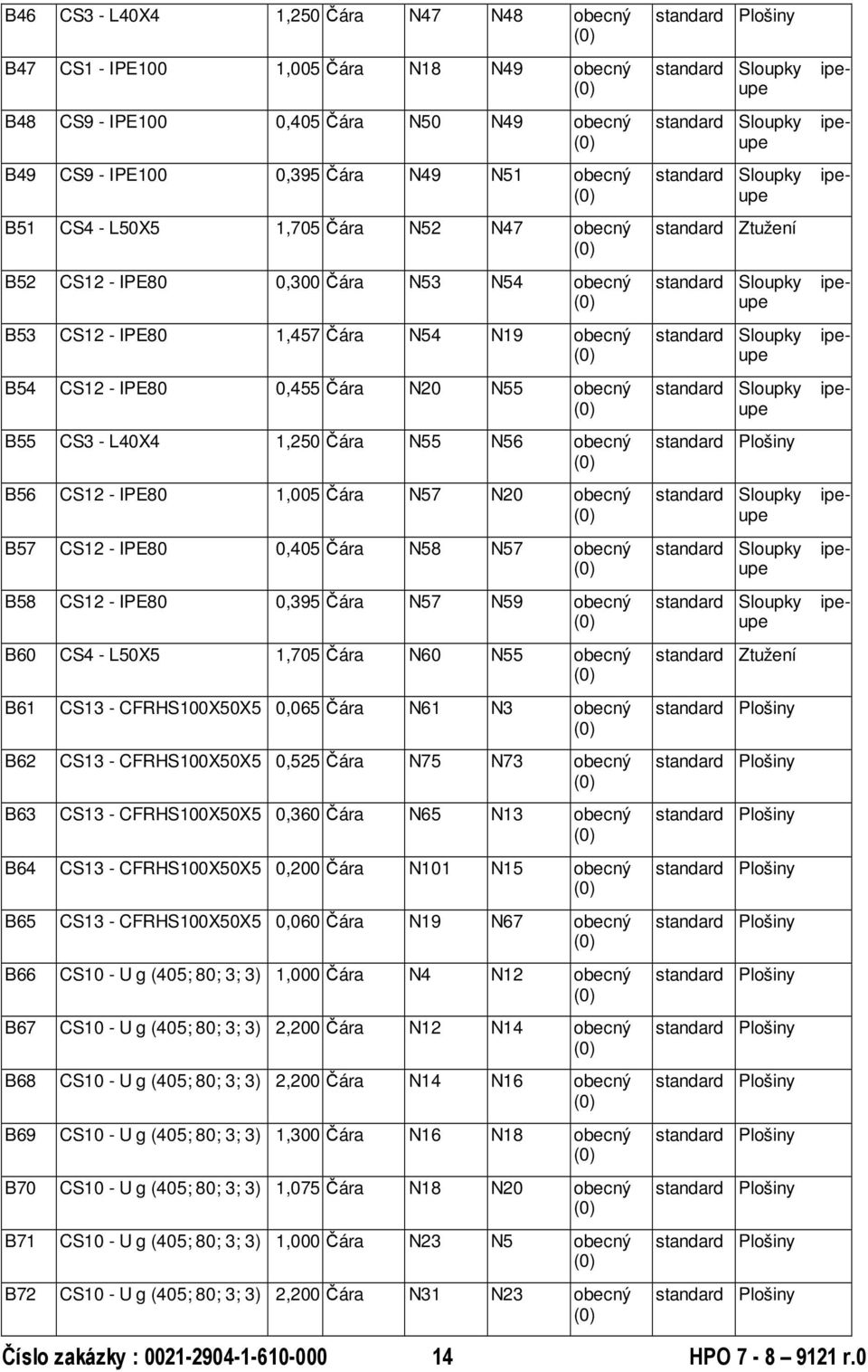 IPE80 1,005 Čára N57 N20 obecný B57 CS12 - IPE80 0,405 Čára N58 N57 obecný B58 CS12 - IPE80 0,395 Čára N57 N59 obecný B60 CS4 - L50X5 1,705 Čára N60 N55 obecný B61 CS13 - CFRHS100X50X5 0,065 Čára N61