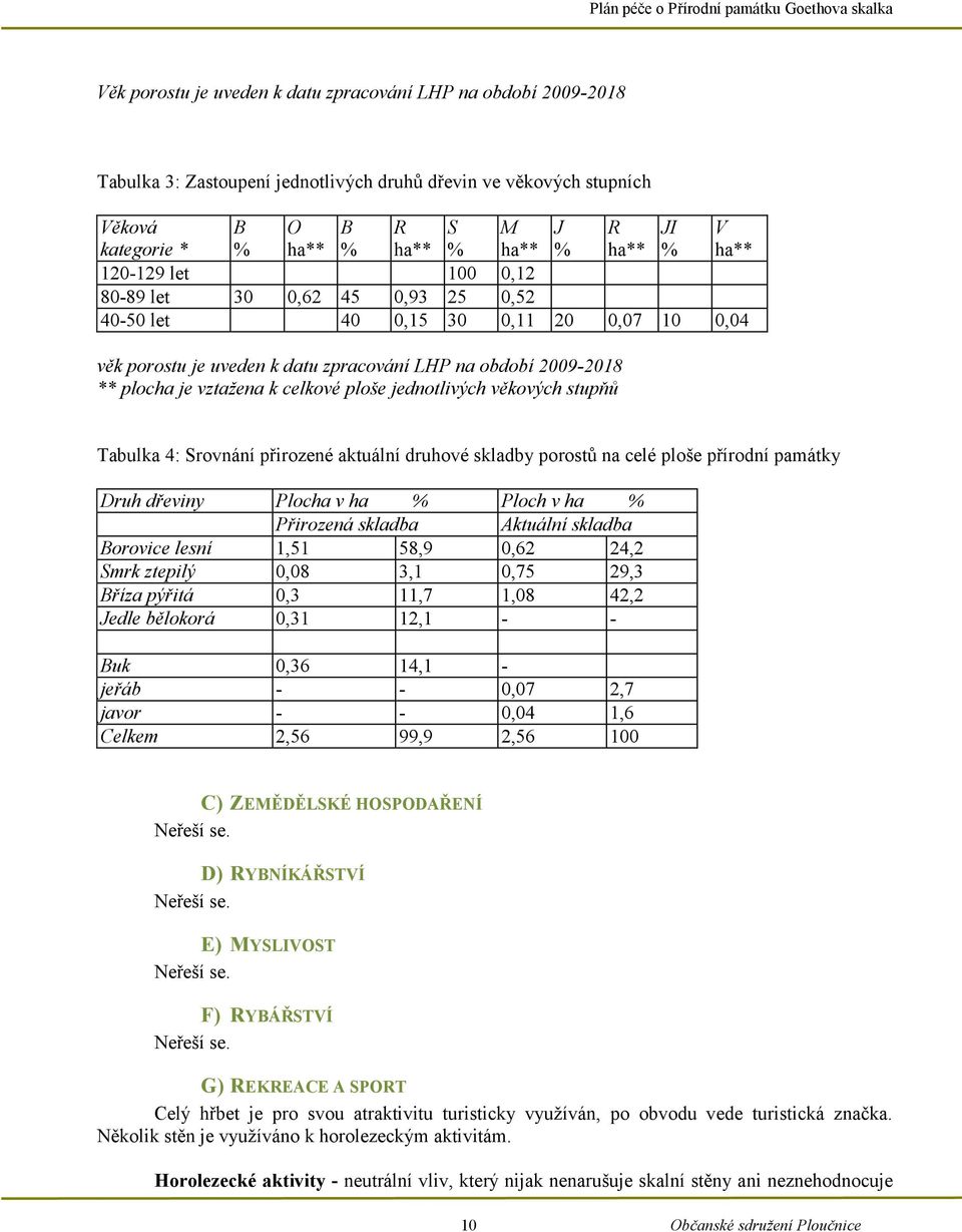 celkové ploše jednotlivých věkových stupňů Tabulka 4: Srovnání přirozené aktuální druhové skladby porostů na celé ploše přírodní památky Druh dřeviny Plocha v ha % Ploch v ha % Přirozená skladba