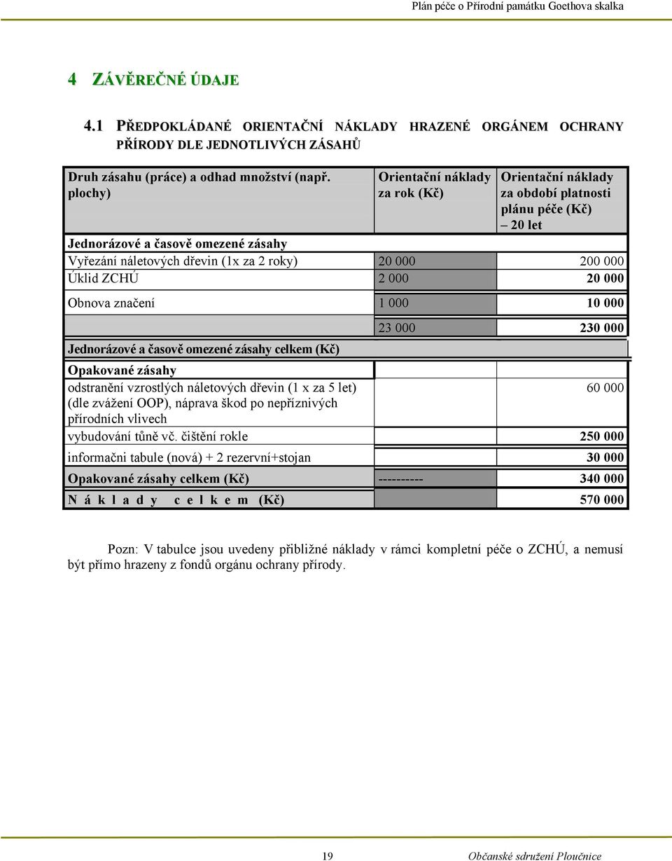 ZCHÚ 2 000 20 000 Obnova značení 1 000 10 000 Jednorázové a časově omezené zásahy celkem (Kč) 23 000 230 000 Opakované zásahy odstranění vzrostlých náletových dřevin (1 x za 5 let) 60 000 (dle