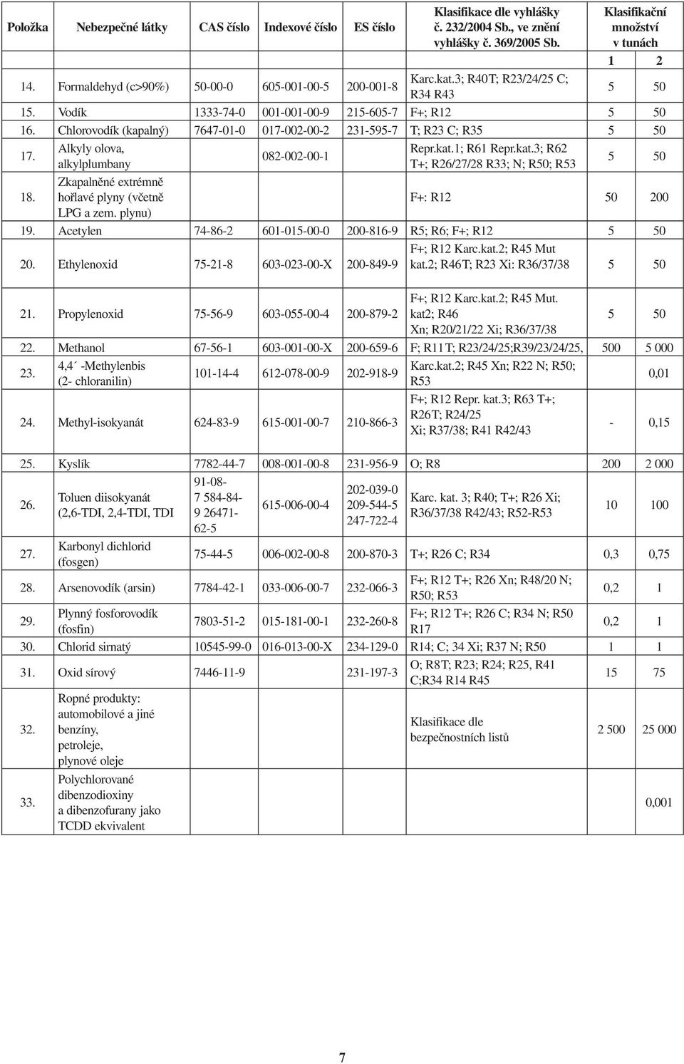 Chlorovodík (kapalný) 7647-01-0 017-002-00-2 231-595-7 T; R23 C; R35 5 50 17. 18. Alkyly olova, alkylplumbany Zkapalněné extrémně hořlavé plyny (včetně LPG a zem. plynu) 082-002-00-1 Repr.kat.