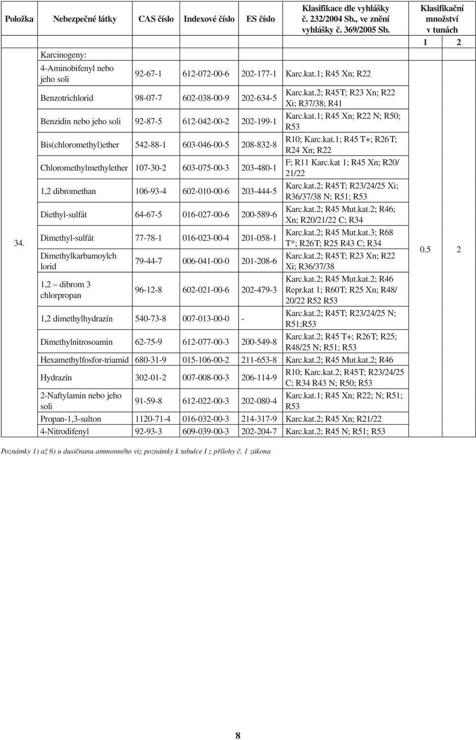 1; R45 Xn; R22 Benzotrichlorid 98-07-7 602-038-00-9 202-634-5 Benzidin nebo jeho soli 92-87-5 612-042-00-2 202-199-1 Bis(chloromethyl)ether 542-88-1 603-046-00-5 208-832-8 Chloromethylmethylether